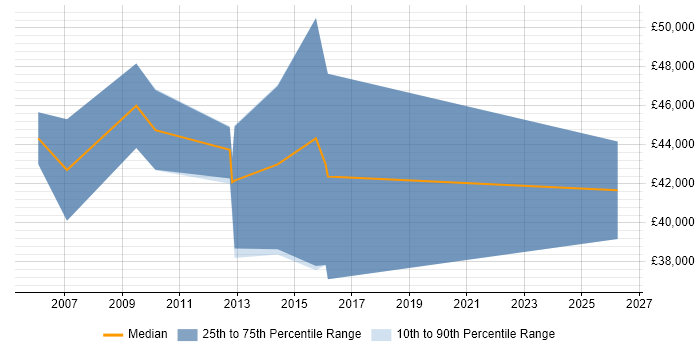 Salary distribution trend for Systems Accountant job vacancies in Leeds