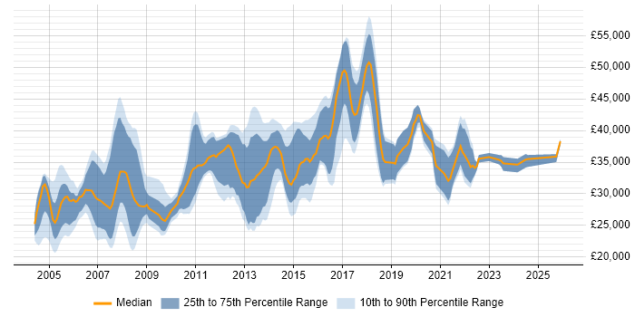 Salary distribution trend for Systems Administrator job vacancies in Leeds