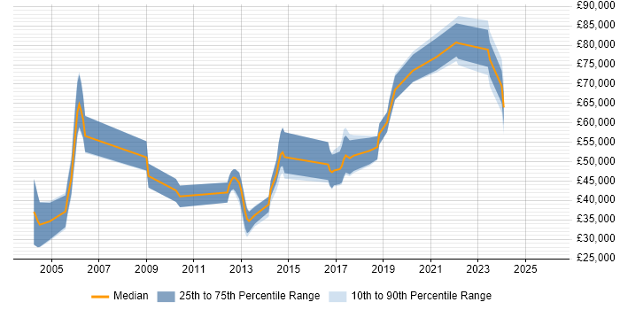 Salary distribution trend for jobs in Leeds citing Systems Engineering