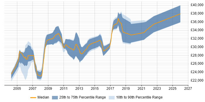Salary distribution trend for Systems Support Analyst job vacancies in Leeds