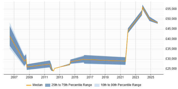Salary distribution trend for jobs in Leeds citing SystmOne