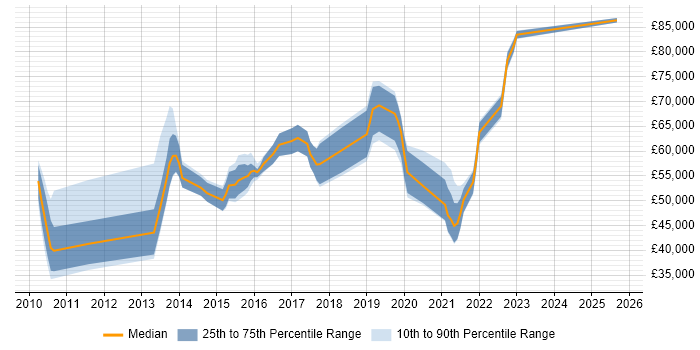 Salary distribution trend for jobs in Leeds citing Target Operating Model Salary distribution trend for jobs in Leeds citing Target Operating Model