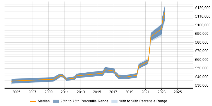 Salary distribution trend for jobs in Leeds citing Taxonomies