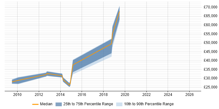 Salary distribution trend for jobs in Leeds citing tcpdump