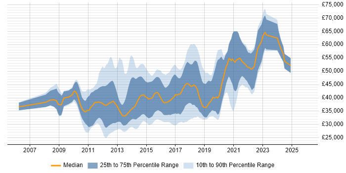 Salary distribution trend for jobs in Leeds citing Team Foundation Server