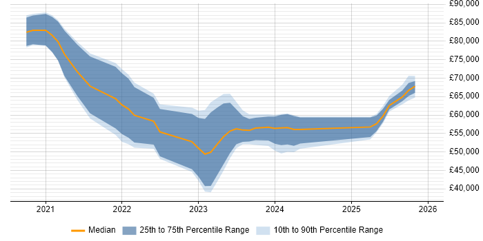 Salary distribution trend for jobs in Leeds citing Tech for Good