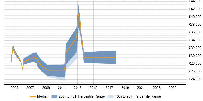 Salary distribution trend for Technical Administrator job vacancies in Leeds