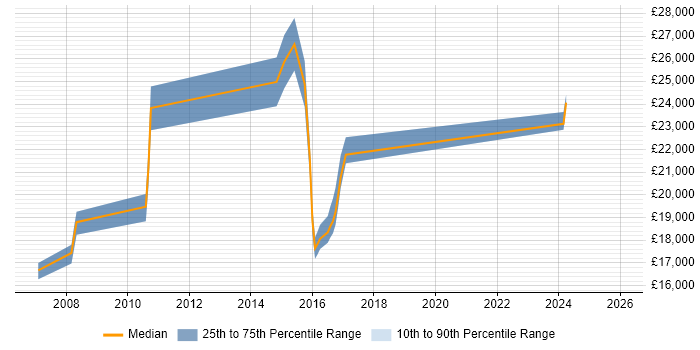 Salary distribution trend for Technical Advisor job vacancies in Leeds