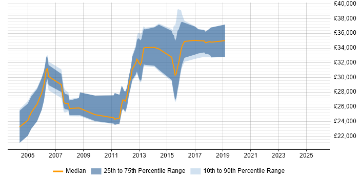 Salary distribution trend for Technical Author job vacancies in Leeds