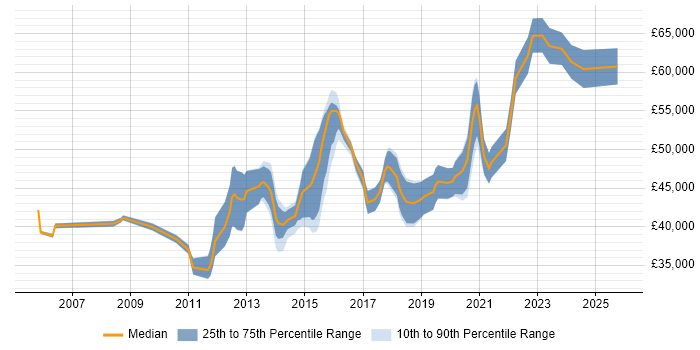Salary distribution trend for Technical Business Analyst job vacancies in Leeds