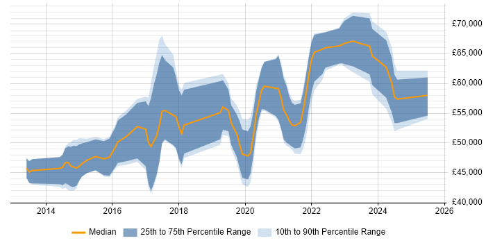 Salary distribution trend for jobs in Leeds citing Technical Debt