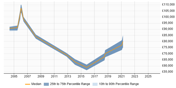 Salary distribution trend for Technical Director job vacancies in Leeds