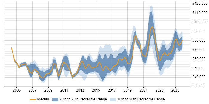 Salary distribution trend for jobs in Leeds citing Technical Leadership