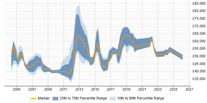 Salary distribution trend for Technical Project Manager job vacancies in Leeds