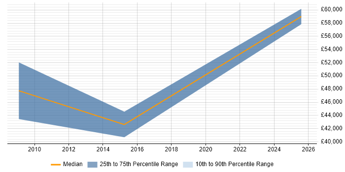 Salary distribution trend for Technical Sales Manager job vacancies in Leeds