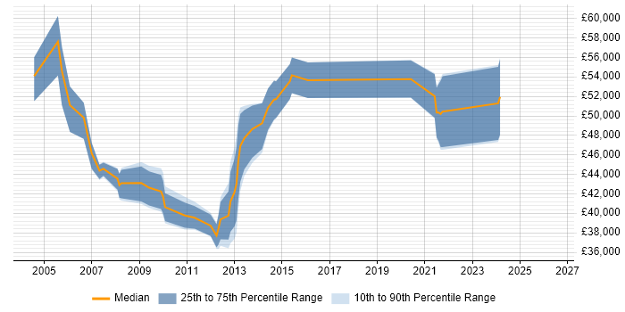 Salary distribution trend for Technical Services Manager job vacancies in Leeds