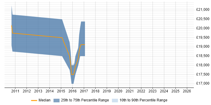 Salary distribution trend for Technical Support Advisor job vacancies in Leeds
