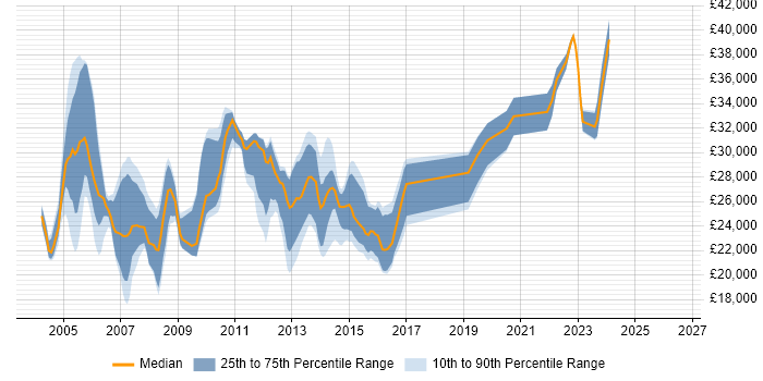 Salary distribution trend for Technical Support Analyst job vacancies in Leeds