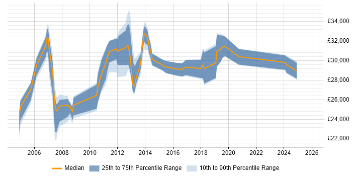 Salary distribution trend for Technical Support Consultant job vacancies in Leeds