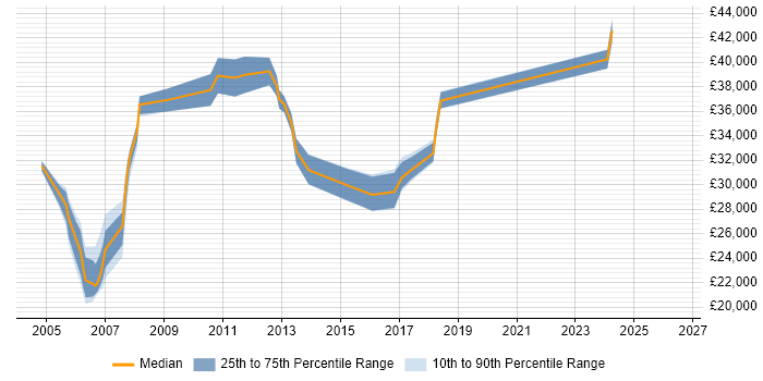 Salary distribution trend for Technical Support Specialist job vacancies in Leeds