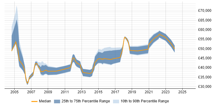 Salary distribution trend for Technical Team Leader job vacancies in Leeds