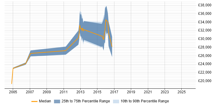 Salary distribution trend for Technical Writer job vacancies in Leeds