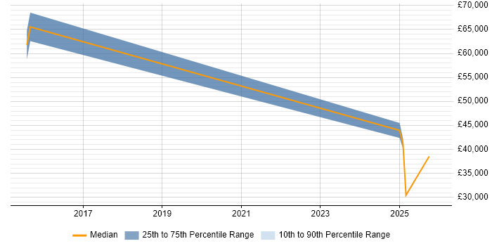 Salary distribution trend for Technologist job vacancies in Leeds