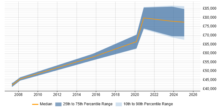 Salary distribution trend for Technology Manager job vacancies in Leeds