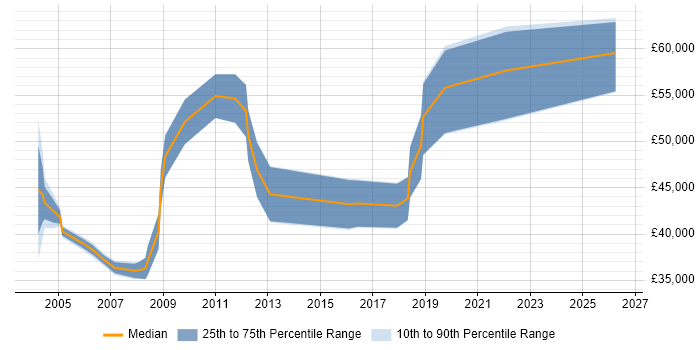 Salary distribution trend for Telecoms Manager job vacancies in Leeds