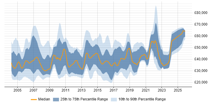 Salary distribution trend for jobs in Leeds citing Telecoms
