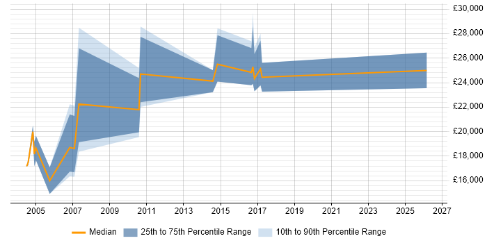 Salary distribution trend for Telesales Executive job vacancies in Leeds
