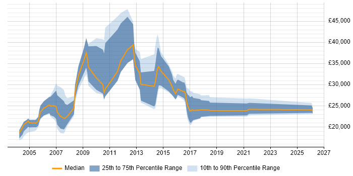 Salary distribution trend for jobs in Leeds citing Telesales