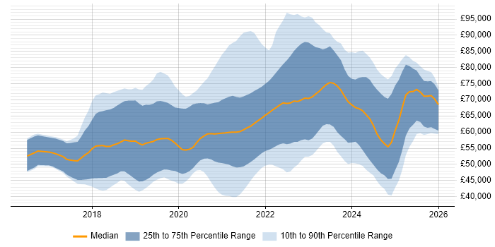 Salary distribution trend for jobs in Leeds citing Terraform