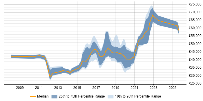 Salary distribution trend for Test Automation Engineer job vacancies in Leeds