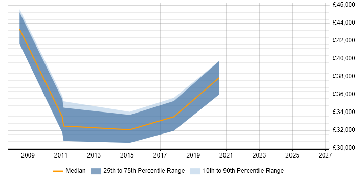 Salary distribution trend for Test Automation Specialist job vacancies in Leeds