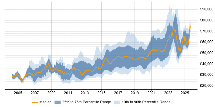 Salary distribution trend for jobs in Leeds citing Test Automation Salary distribution trend for jobs in Leeds citing Test Automation
