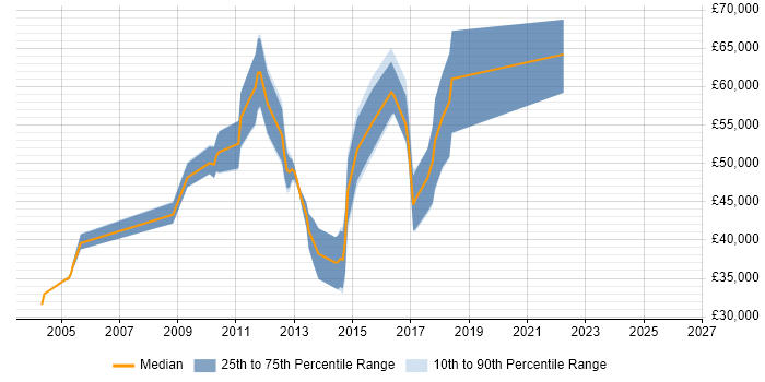 Salary distribution trend for Test Consultant job vacancies in Leeds