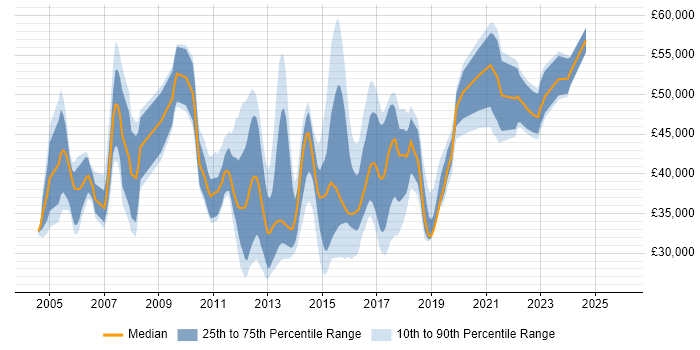 Salary distribution trend for jobs in Leeds citing Test Management