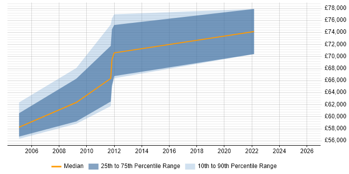 Salary distribution trend for Test Programme Manager job vacancies in Leeds