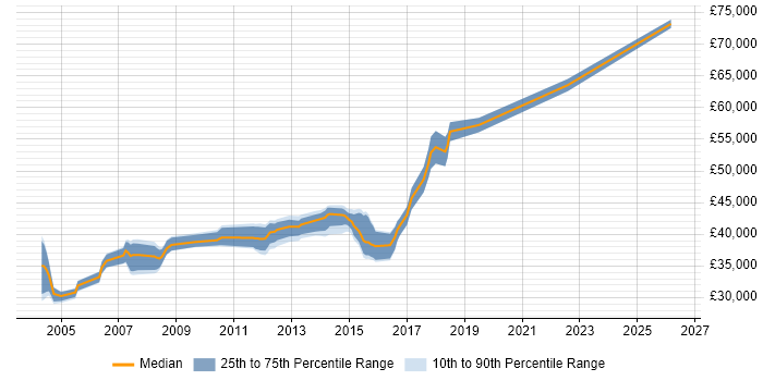 Salary distribution trend for Test Team Leader job vacancies in Leeds