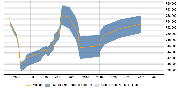 Salary distribution trend for Testing Manager job vacancies in Leeds