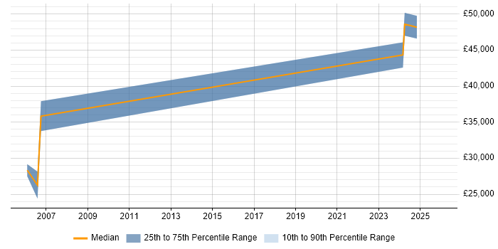 Salary distribution trend for jobs in Leeds citing Texturing