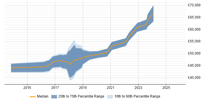 Salary distribution trend for jobs in Leeds citing Threat and Vulnerability Management