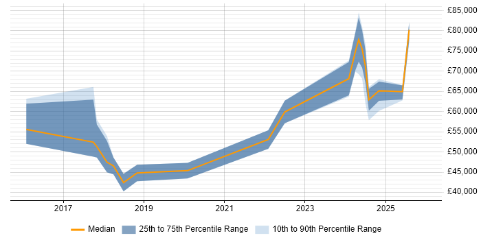 Salary distribution trend for jobs in Leeds citing Threat Detection