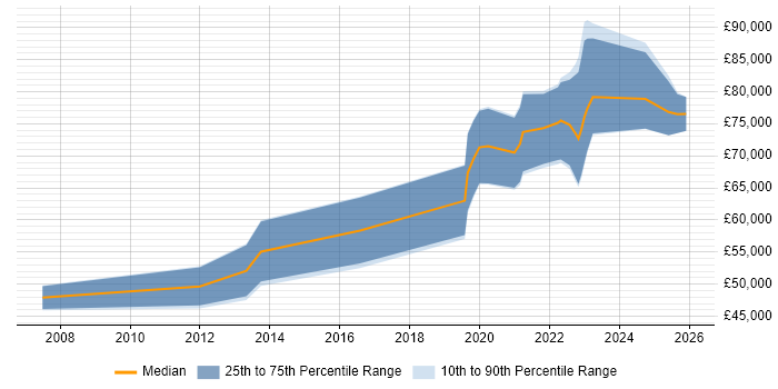 Salary distribution trend for jobs in Leeds citing Threat Modelling
