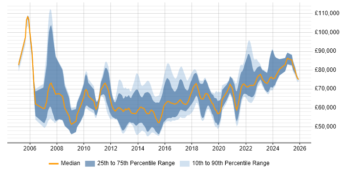 Salary distribution trend for jobs in Leeds citing TOGAF