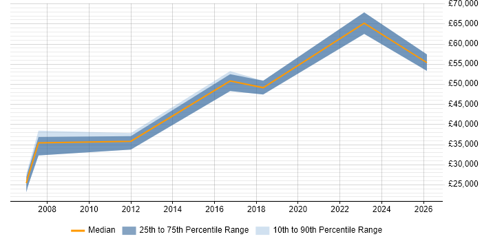 Salary distribution trend for jobs in Leeds citing TOWER Software