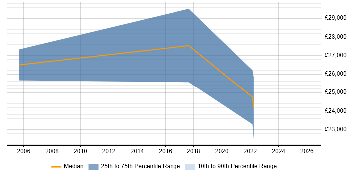 Salary distribution trend for Trainee Administrator job vacancies in Leeds