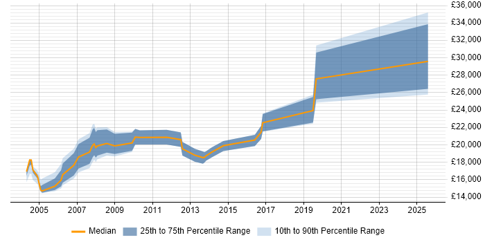 Salary distribution trend for Trainee Analyst job vacancies in Leeds