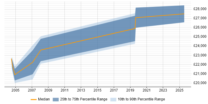 Salary distribution trend for Trainee Business Analyst job vacancies in Leeds Salary distribution trend for Trainee Business Analyst job vacancies in Leeds